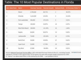 Surprising: Jacksonville Named Seventh Most Visited City by International Tourists in Florida!