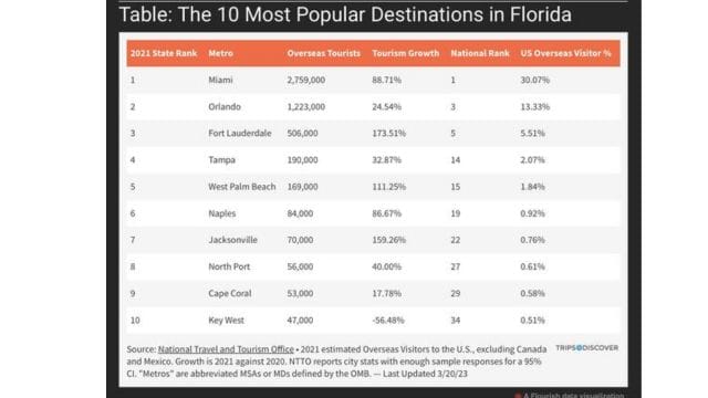 Surprising: Jacksonville Named Seventh Most Visited City by International Tourists in Florida!