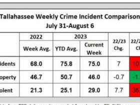 Weekly Crime Report 75 Incidents Recorded by TPD from July 31 to August 6