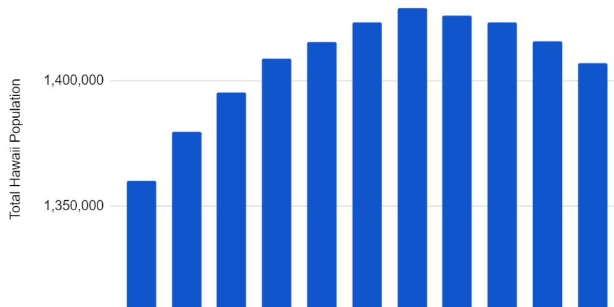 Counties in Hawaii With the Most Rapid Population Decline