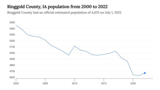 Counties in Iowa With the Most Rapid Population Decline