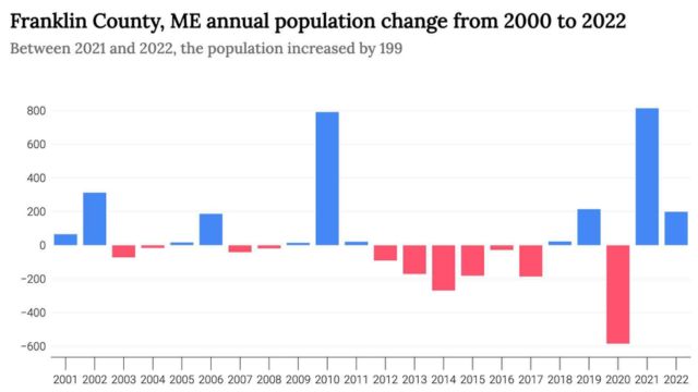 Counties in Maine With the Most Rapid Population Decline 