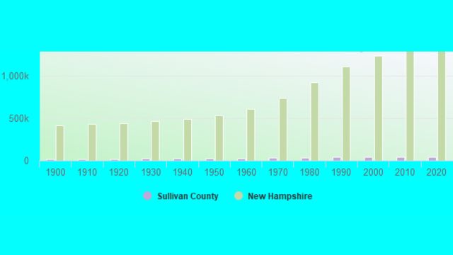 Counties in New Hampshire With the Most Rapid Population Decline