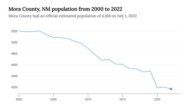 Counties in New Mexico With the Most Rapid Population Decline 