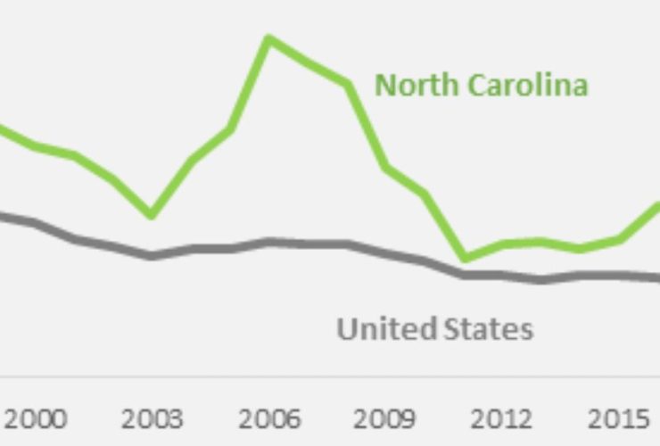 Counties in North Carolina With the Most Rapid Population Decline
