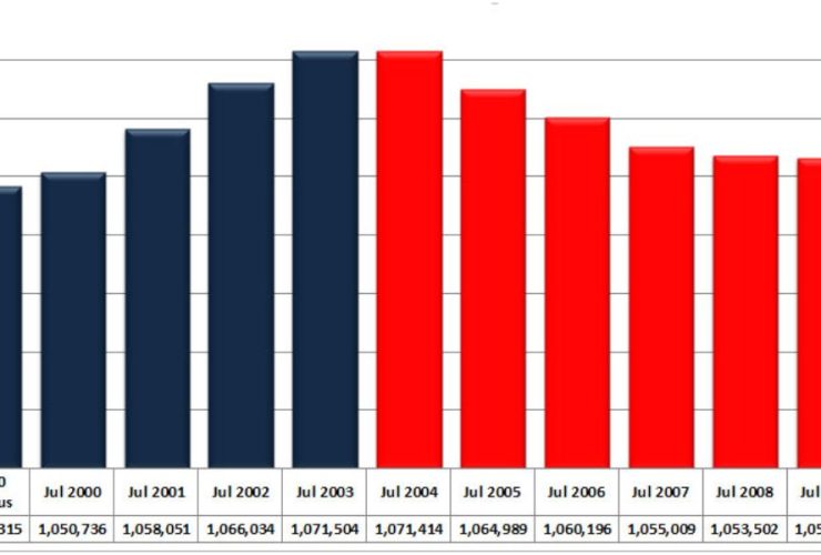 Counties in Rhode Island With the Most Rapid Population Decline