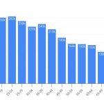 Exploring the 5 Counties in Utah With the Most Rapid Population Decline