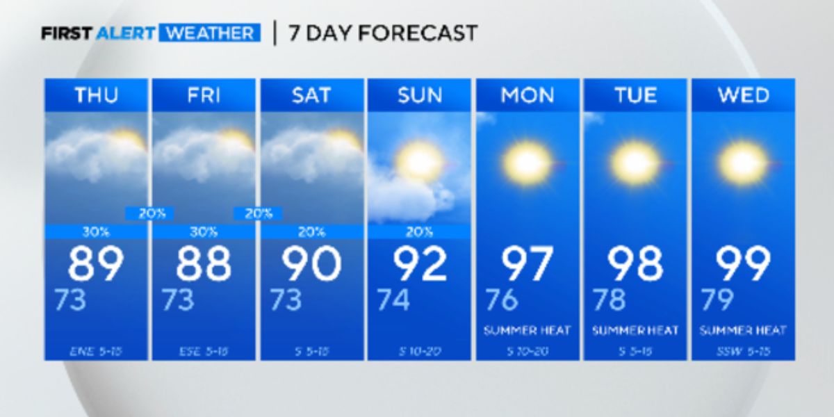 Midweek Storm Chances in North Texas, Lower Risks for the Weekend