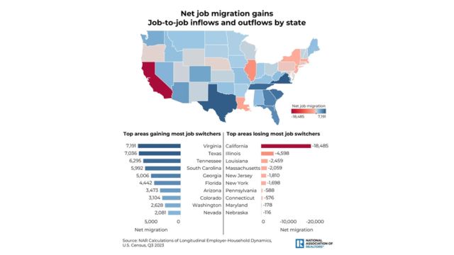 Thousands of California Workers Fleeing for Other States: Where Are They Going?